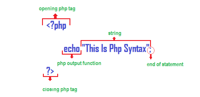 PHP Syntax